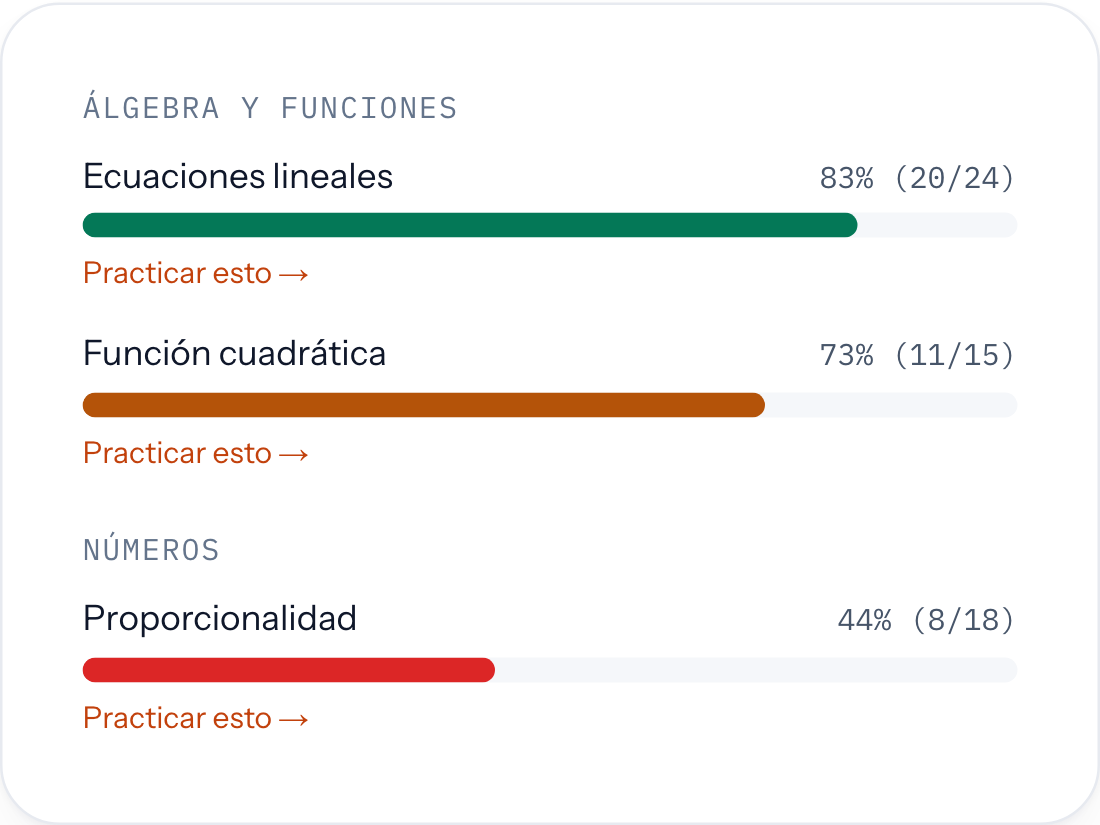Rendimiento por habilidad en Ensayía, con porcentajes de acierto por tema